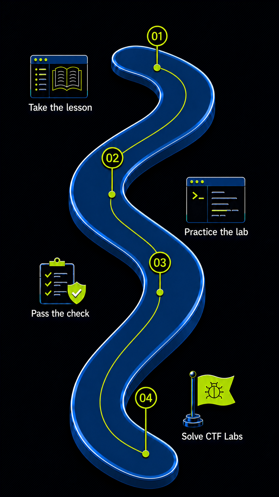 SomHack learning roadmap: take the lesson, practice the lab, pass the check, solve CTF labs
