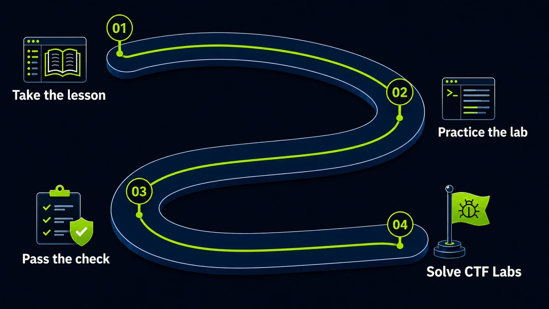 SomHack learning roadmap: take the lesson, practice the lab, pass the check, solve CTF labs
